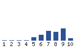 Voting Graph