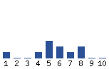 Voting Graph