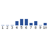 Voting Graph