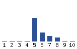 Voting Graph