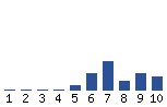 Voting Graph