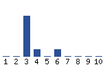 Voting Graph