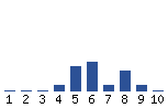 Voting Graph