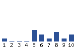 Voting Graph