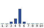 Voting Graph