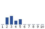 Voting Graph