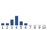 Voting Graph