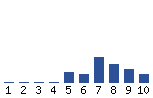 Voting Graph