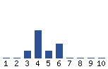 Voting Graph