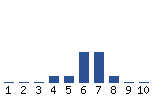 Voting Graph