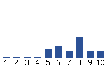 Voting Graph