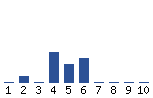 Voting Graph