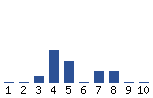 Voting Graph