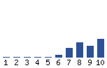 Voting Graph