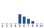 Voting Graph