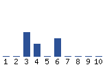 Voting Graph