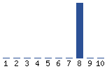 Voting Graph