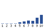 Voting Graph