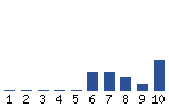 Voting Graph