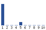 Voting Graph