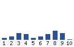 Voting Graph