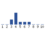 Voting Graph