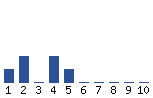 Voting Graph