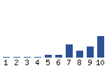 Voting Graph