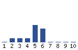 Voting Graph