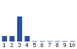 Voting Graph