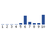 Voting Graph