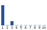 Voting Graph