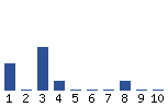 Voting Graph