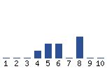 Voting Graph