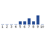 Voting Graph