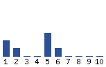 Voting Graph