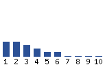 Voting Graph