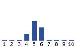 Voting Graph