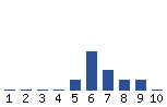 Voting Graph