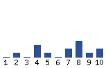 Voting Graph