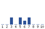 Voting Graph