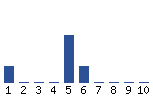 Voting Graph