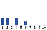 Voting Graph