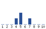 Voting Graph