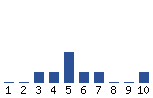 Voting Graph