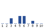 Voting Graph