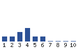 Voting Graph