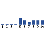 Voting Graph