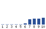 Voting Graph