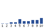 Voting Graph